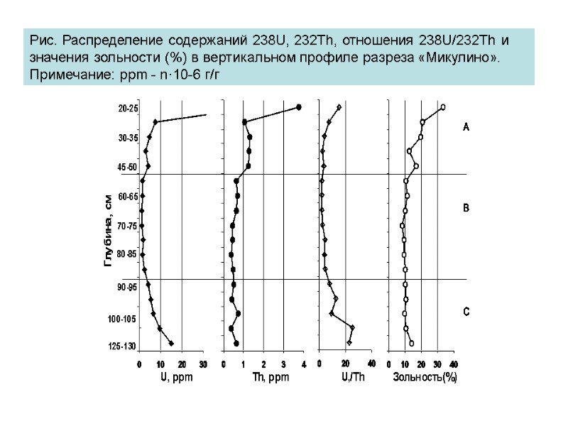 Рис. Распределение содержаний 238U, 232Th, отношения 238U/232Th и значения зольности (%) в вертикальном профиле